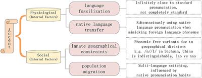 Assessment and analysis of accents in air traffic control speech: a fusion of deep learning and information theory